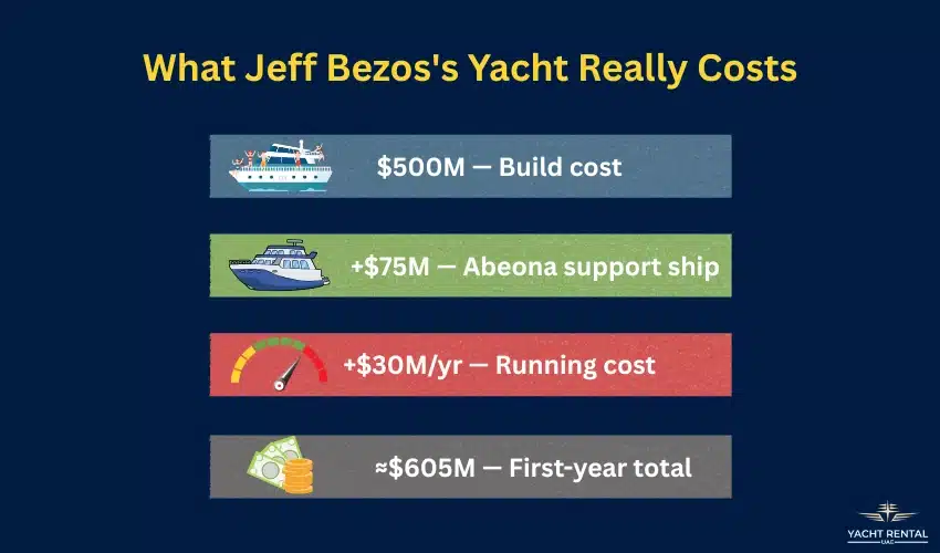 What Jeff Bezos's Yacht Really Costs